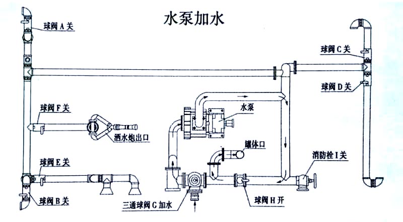 電動三輪垃圾車(電動三輪垃圾清運(yùn)車)水泵操作示意圖 電動三輪垃圾車(電動三輪垃圾清運(yùn)車)水泵加水操作示意圖