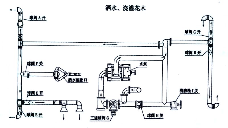 電動三輪垃圾車(電動三輪垃圾清運(yùn)車)噴灑、澆灌操作示意圖 電動三輪垃圾車(電動三輪垃圾清運(yùn)車)噴灑、澆灌操作示意圖