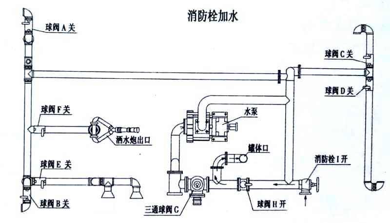 電動三輪垃圾車(電動三輪垃圾清運(yùn)車)消防栓加水操作示意圖 電動三輪垃圾車(電動三輪垃圾清運(yùn)車)消防栓加水操作示意圖